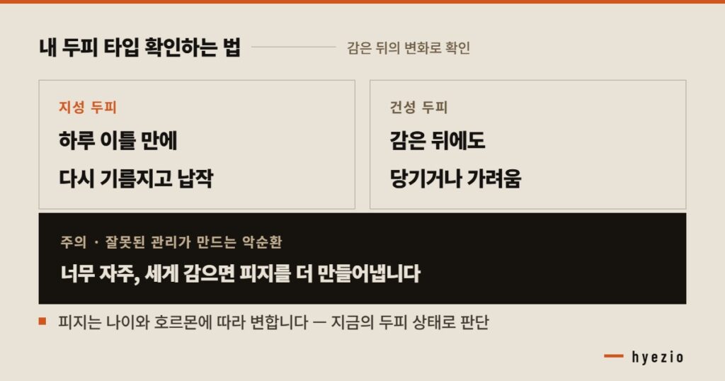 감은 뒤 변화로 지성·건성 두피를 구분하는 방법 안내
